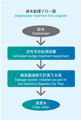 Wastewater treatment flow diagram