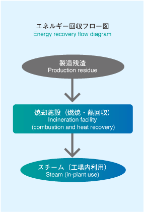 Energy recovery flow diagram