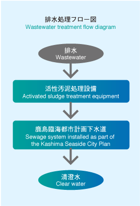 廃水処理フロー図