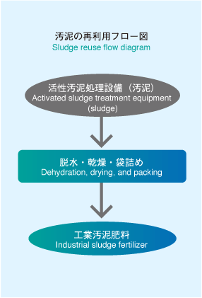 汚泥の再利用フロー図