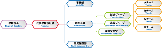 鹿島ケミカル株式会社の組織図