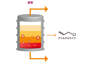 前反応で生じた化合物から熱分解でアリルクロライド（ALC）を取り出します。