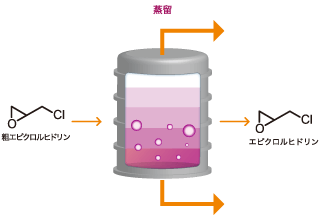 粗エピクロルヒドリン（ECH）を蒸留し不純物を取り除きます。（純度99.99％）。