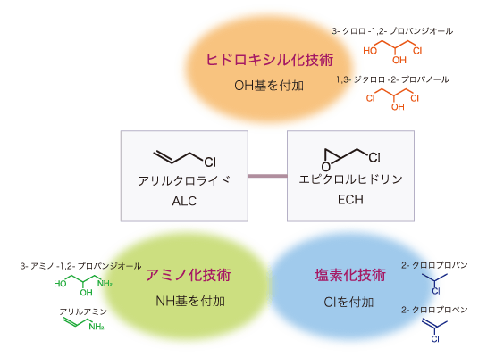 鹿島ケミカルの製品群