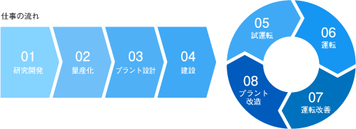 生産管理職の仕事の流れ